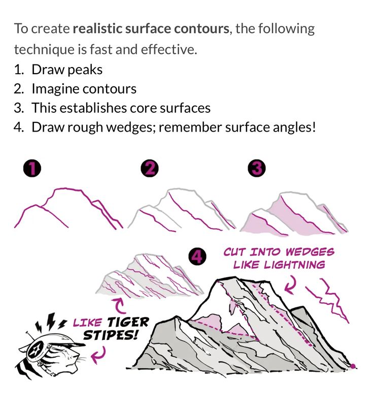 a diagram showing how to create realistic surfaces and the following techniques for drawing mountains, hills, and valleys