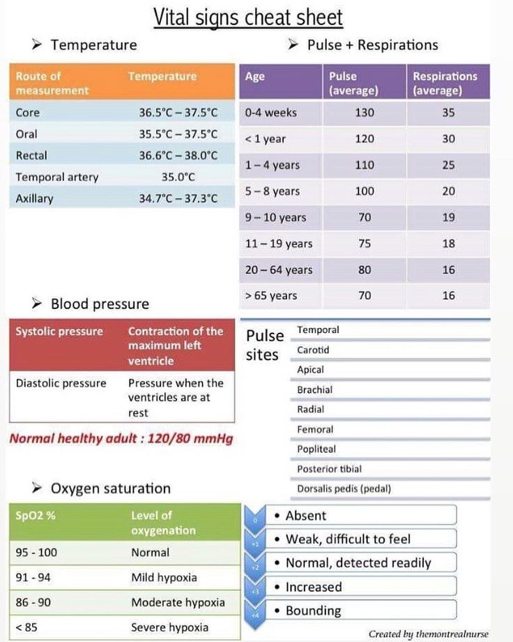 a table with different types of blood pressures and their corresponding labels on the side