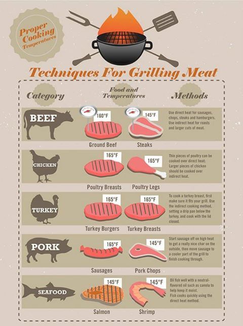 an info poster showing the different types of meats and how to cook them in spanish