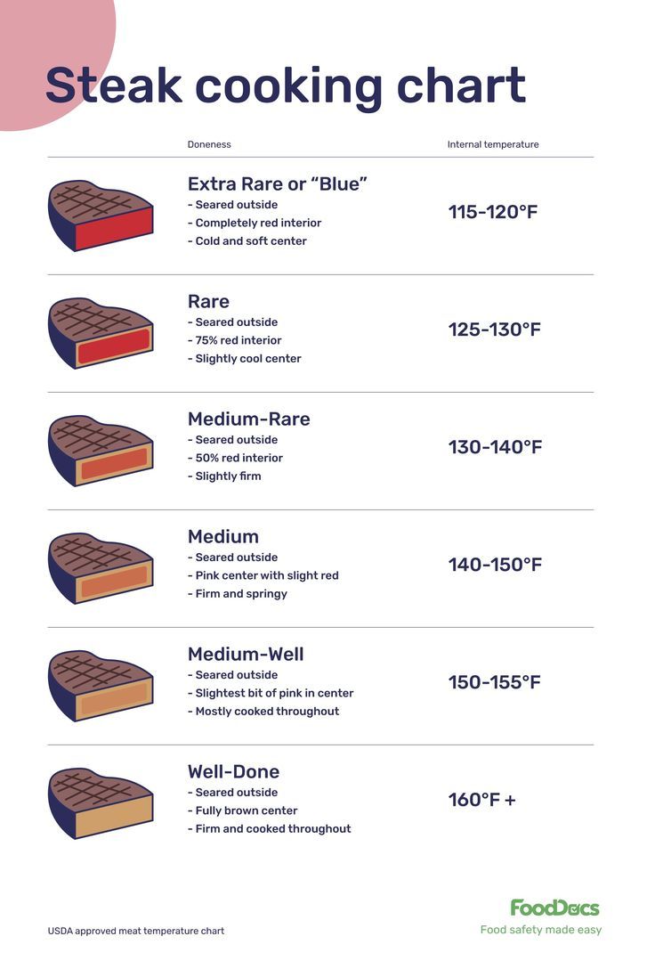 Steak Cooking Chart | Download Free Poster Steak Cooking Temperature, Culinary Notes, Steak Doneness Chart, Meat Cooking Chart, Steak Cooking Chart, Meat Cooking Temperatures, Meat Temperature Chart, Cooking Charts, Steak Doneness