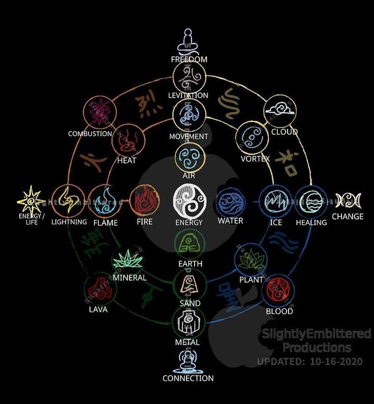 the seven chakras with different symbols and their names in each circle, on a black background