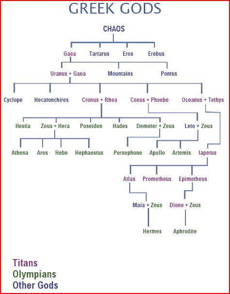 the greek family tree is shown in red and blue, with words above it that read greek gods