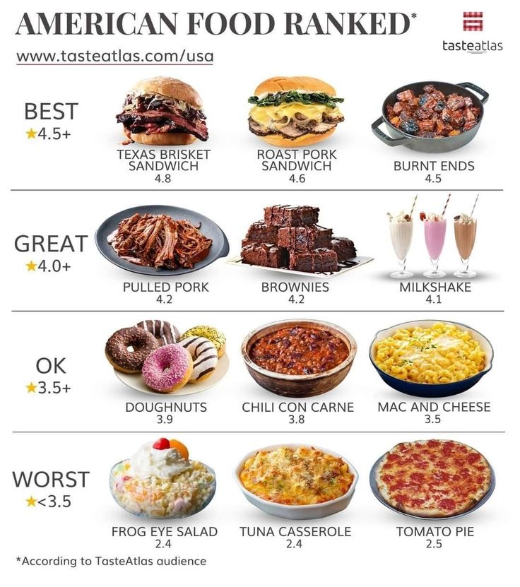 the american food ranks are shown in this graphic above it is an image of different types of foods