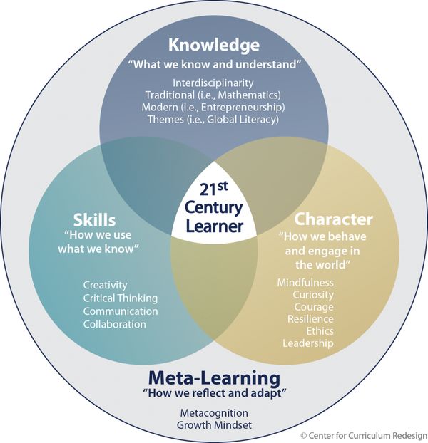 the 21st century learner venning diagram with words below it, and an image of what we know about them