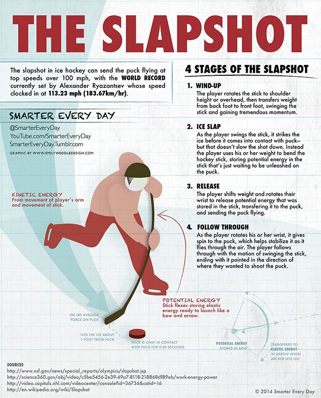 a poster with instructions on how to use the slapshot