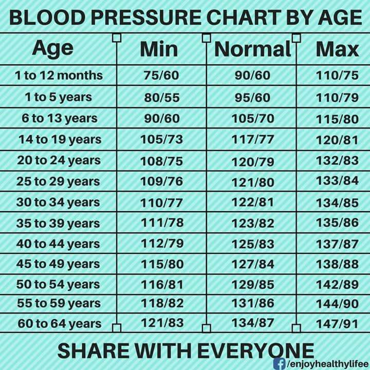 Blood Pressure By Age, Lower Blood Pressure Naturally, Blood Pressure Food, Blood Pressure Chart, Blood Pressure Diet, Normal Blood Pressure, Healthy Blood Pressure, Medical Knowledge, Health Knowledge