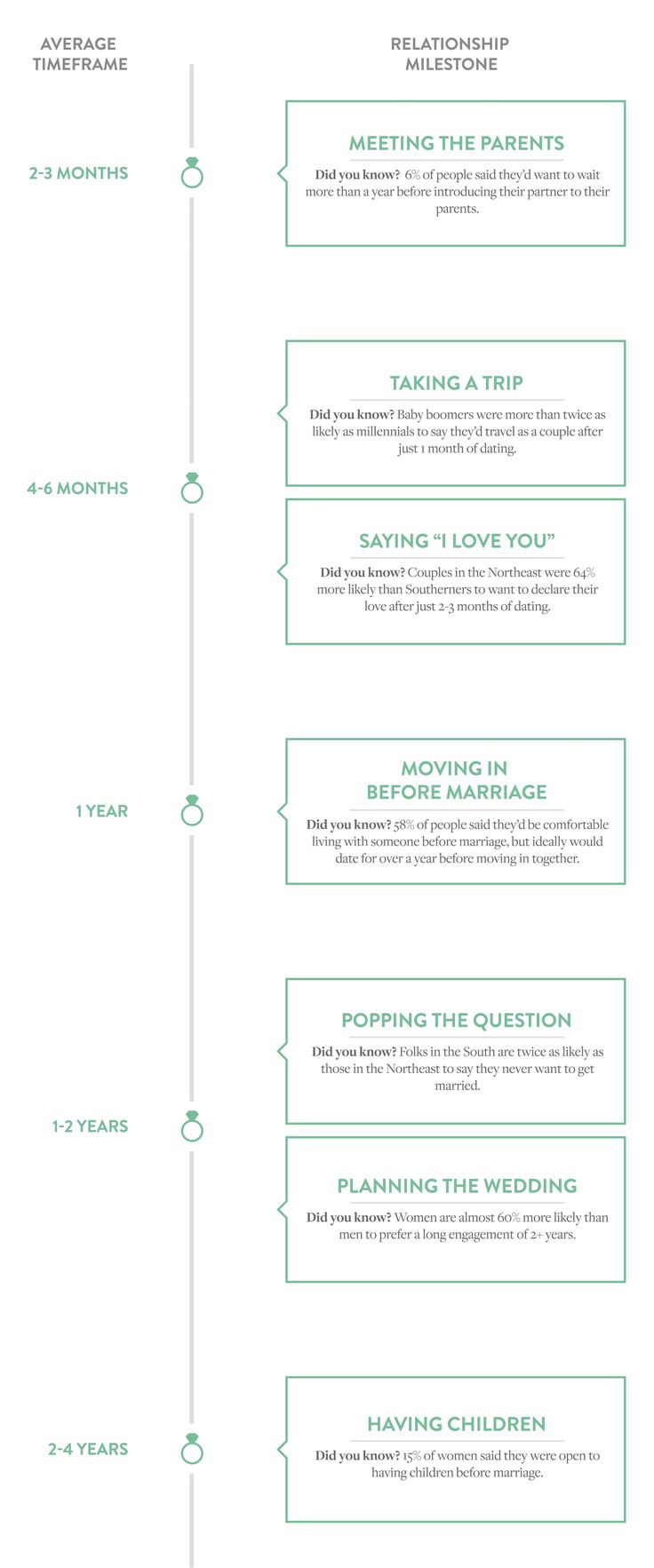 The Ultimate Relationship Timeline. When should you say I love you? When should you meet the parents? An overview from Brilliant Earth. Healthy Relationship Timeline, Relationship Milestones Timeline, Dating Timeline Relationships, Relationship Milestones, Dating Timeline, Meeting Template, Apps For Teens, Boo Thang, Relationship Timeline