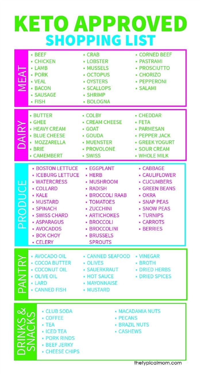 Printable Keto food list of approved snacks and grocery items you should focus on if you're following this low carb diet. Helpful guide that's free to print. #ketoprintable #keto #freeprintable #ketofoodlist #lowcarb Printable Keto Food List, Low Carb Diets, Ketogenic Diet Meal Plan, Ketogenic Diet For Beginners, High Fat Foods, Keto Diet Food List, Ketogenic Diet Plan, Keto Food List, Makanan Diet