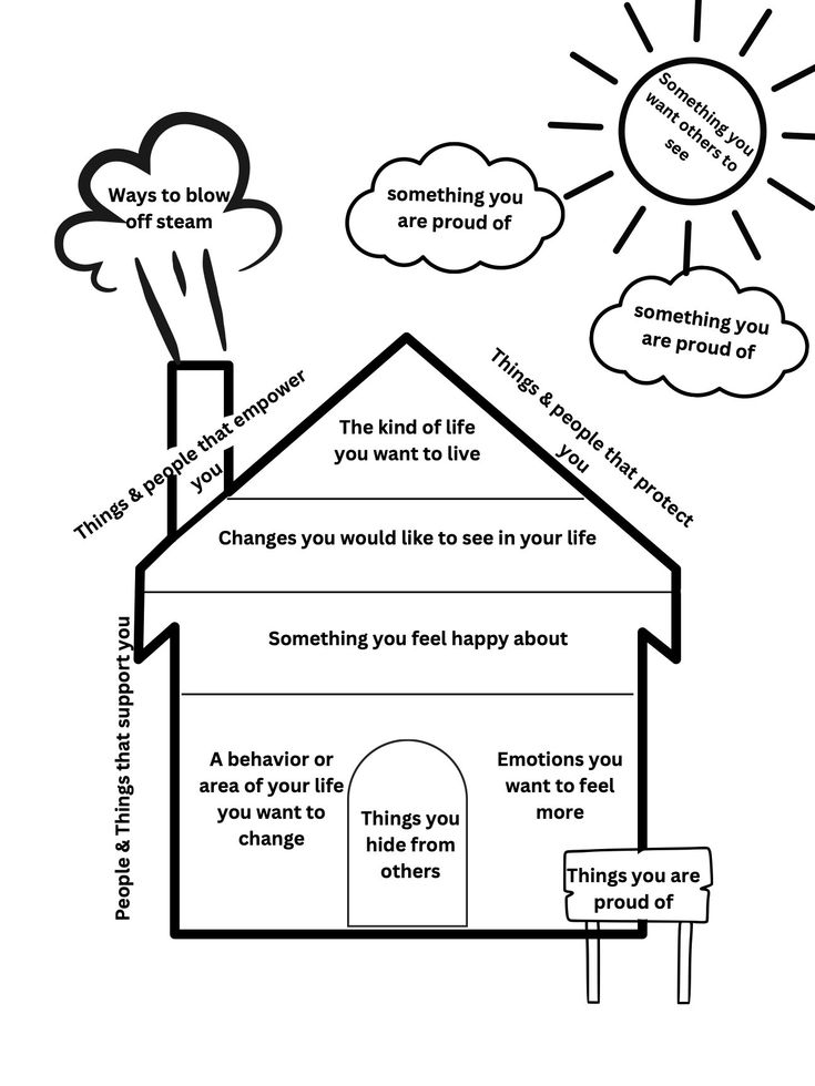 DBT House for kids to learn emotions and feelings, and grow their emotional capacity. Telehealth Therapy Activities For Kids, Dbt House, House Worksheet, House For Kids, Dbt Skills, Mental Health Activities, Recreation Therapy, Social Emotional Learning Activities, School Social Work