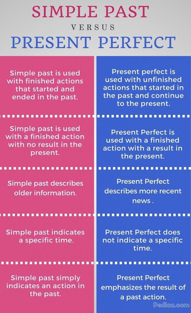 two different types of present perfect and simple past tenses are shown in this graphic