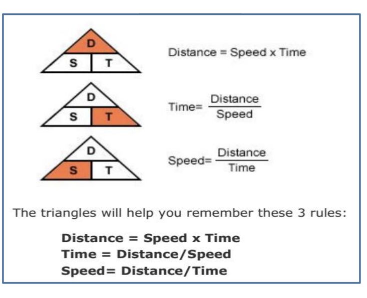 three triangles with the words distance and speed in each triangle, which are labeled as