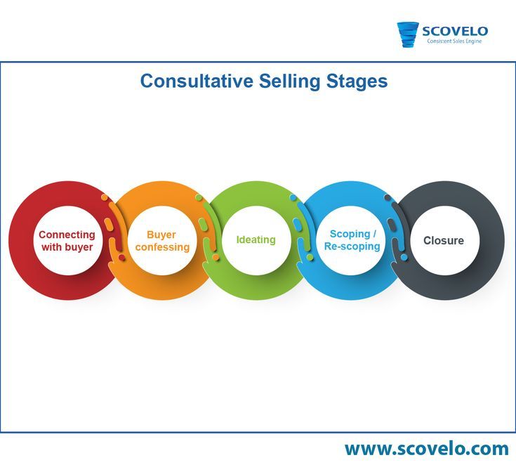 five circles with the words consutive selling stages