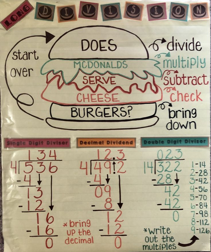 a poster with instructions on how to use burgers for writing and numbers in the classroom