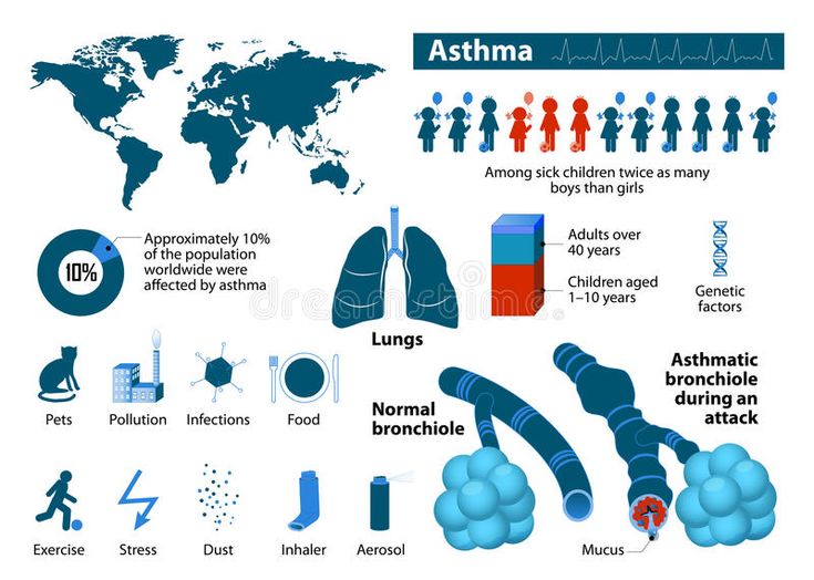 Bronchial Asthma, Asthma Symptoms, Asthma Attacks, Daily Health Tips, Clinical Research, Chest Pain, Care Plans, Respiratory, Health Problems