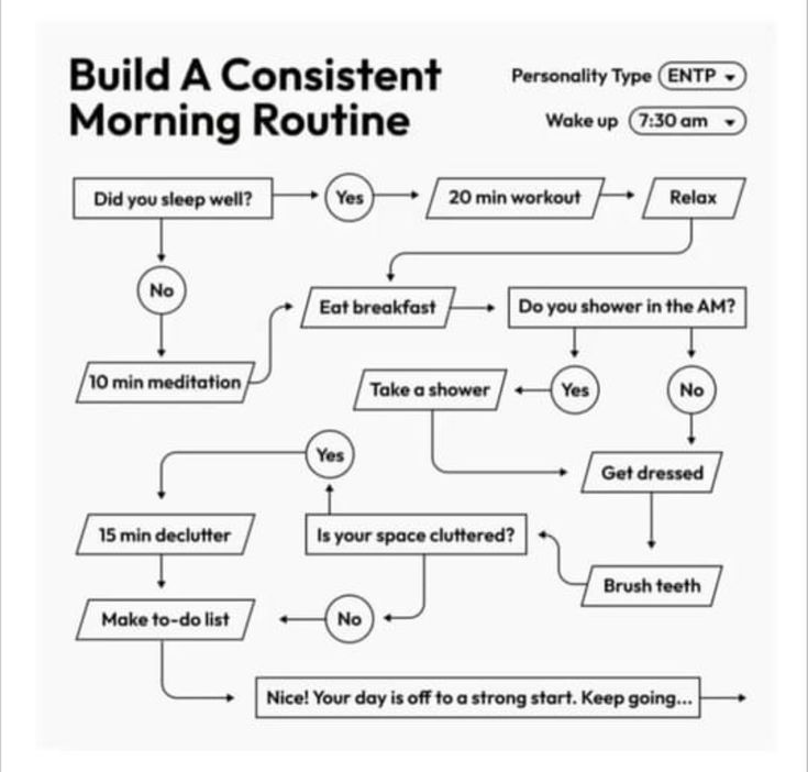 a flow diagram with instructions to build a constient morning routine