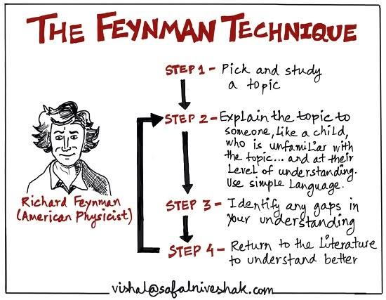 a diagram showing how to use the fynman technique