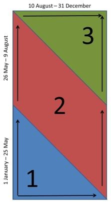 the three diagonals are numbered in blue, red and green with numbers on each side