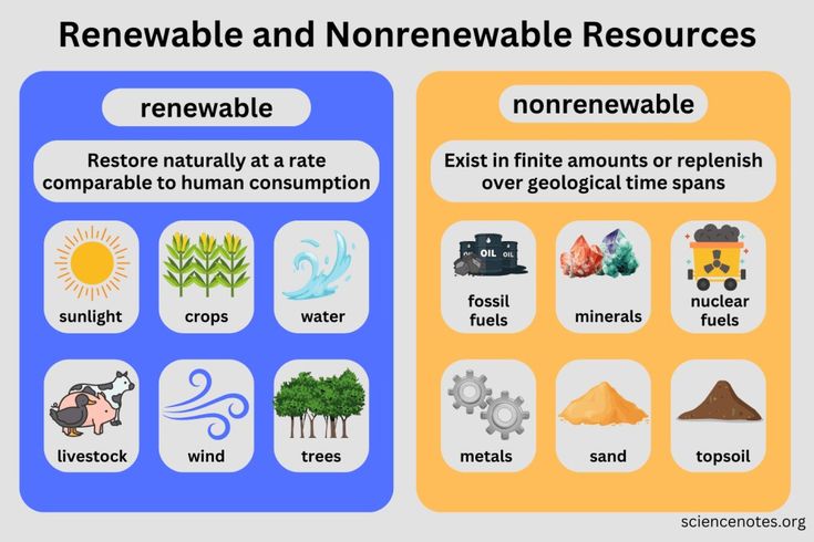 the differences between nonnevable and nonnewable resources in an environmental environment