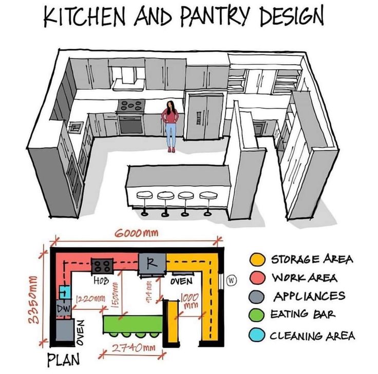 the kitchen and pantry design is shown in this hand - drawn drawing, with an area for