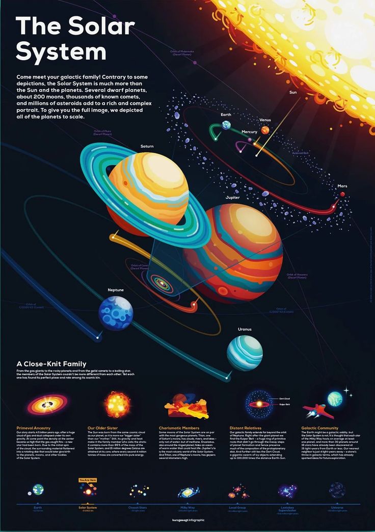 the solar system is shown in this poster