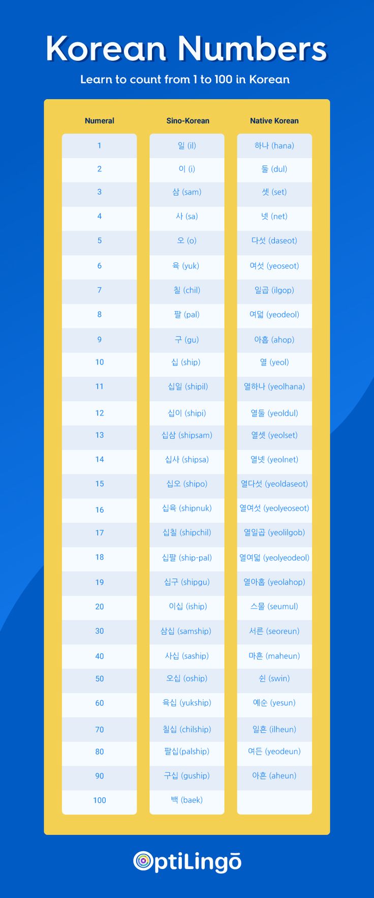 the korean numbers are shown in blue and yellow