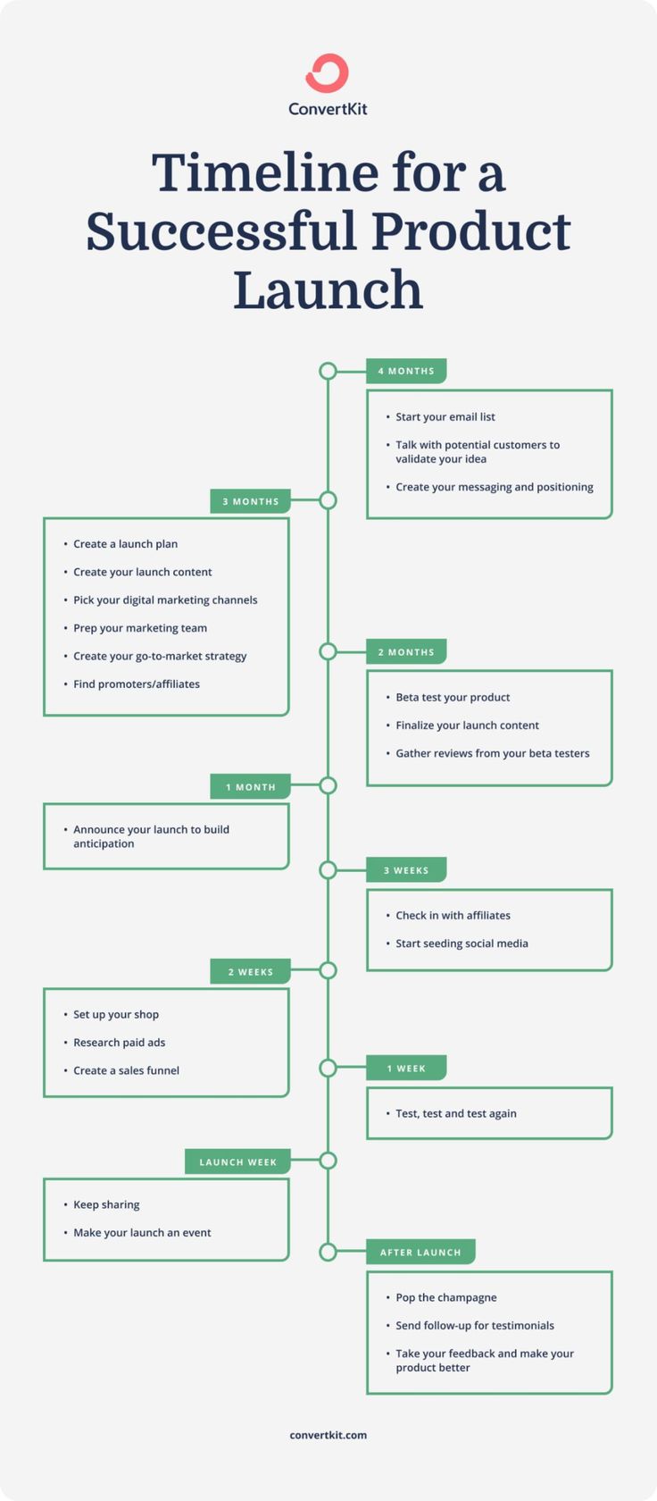 a diagram with the words time line for a successful product launch