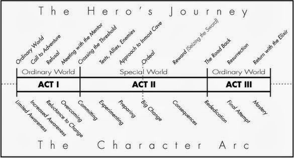 the hero's journey is shown in this chart, which shows how to read it