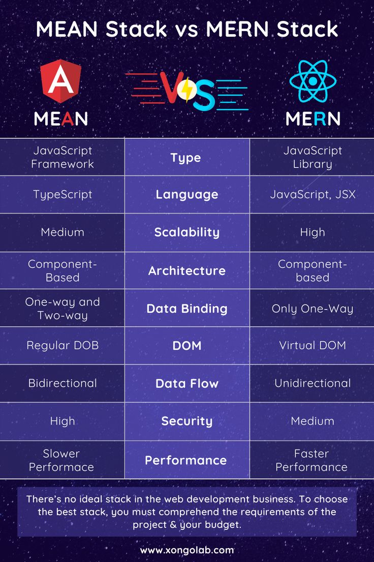 mean stack vs mern stack Coding Lessons, Coding Tutorials, Learn Computer Coding, Computer Coding, Keep In Touch, Mobile App Development, App Development, Software Development, Web Development