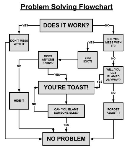 a flow diagram with the words problem involving flowchart, does it work?