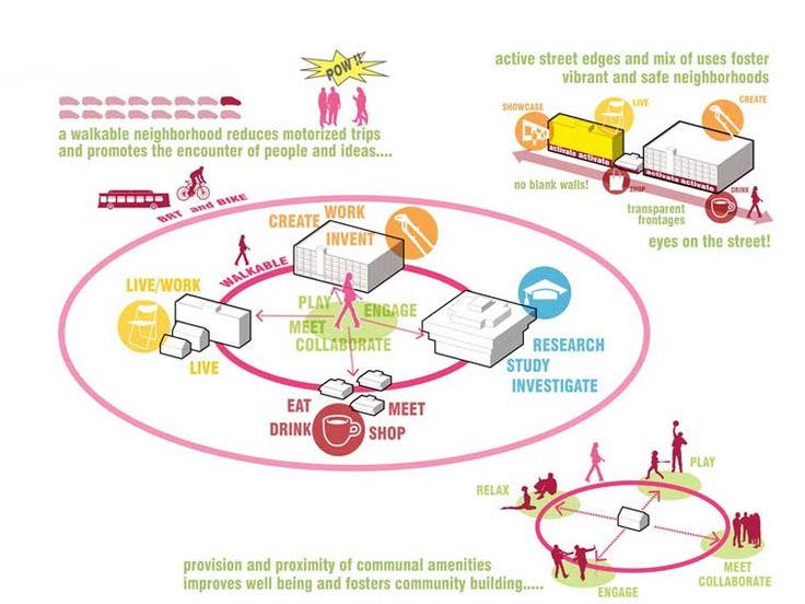 a diagram showing the different ways people can interact with each other in an interactive environment