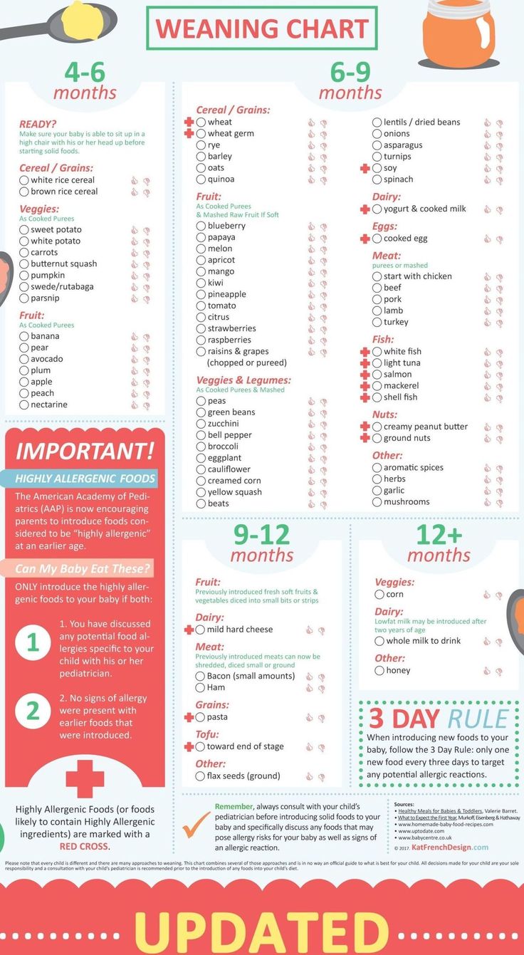 Weaning Chart, Baby Food Timeline, Sweet Potato Banana, Baby Weaning Foods, Baby Food Guide, Introducing Solid, Baby Led Weaning First Foods, Baby Solid Food, Weaning Foods