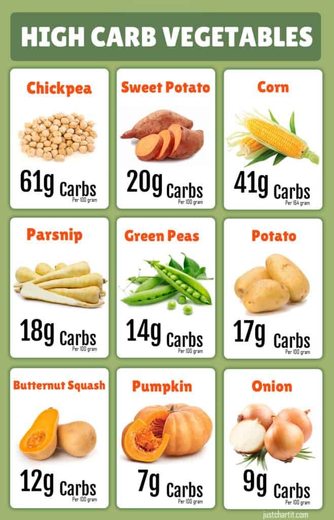 HIGH CARB VEGETABLE CHART High Carb Veggies, High Carb Fruits And Vegetables List, Fruits High In Carbohydrates, Fats Carbs Protein Chart, Protein Carbohydrate Fats Chart, Carb Chart Food Lists, High Carb Fruits And Vegetables, Protein Vegetable Carb Meals, High Carbs List