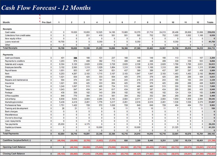 the cash flow for each month is shown in this table, with numbers and times