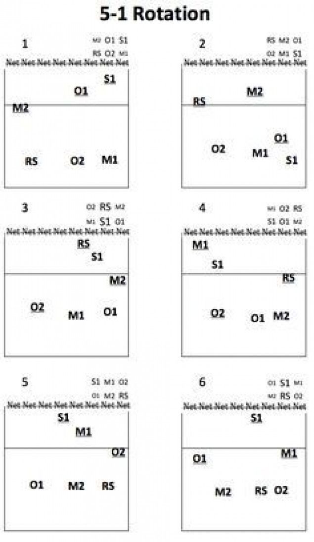 the 5 - 1 rotation table is shown with numbers and symbols for each one