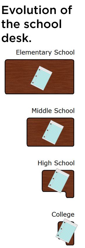 the evolution of the school desk