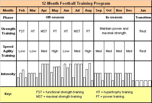 the football training plan for each team is shown in this diagram, and it shows how many