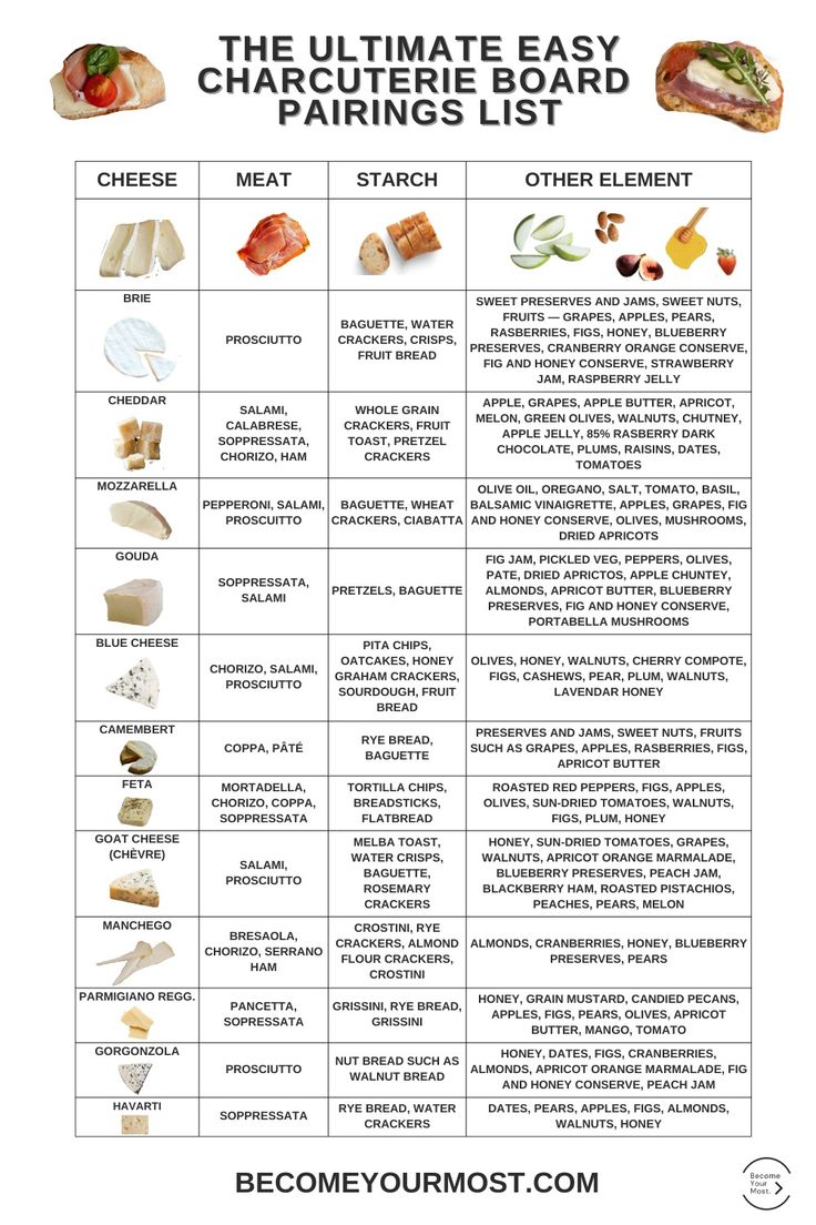 Cheese Board Guide Easy Charcuterie Board, Easy Charcuterie, Charcuterie Appetizers, Charcuterie Board Meats, Meat Bread, Charcuterie Meats, Cheese Pairings, Charcuterie Inspiration, Charcuterie Cheese