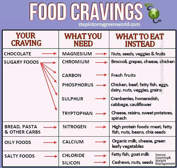 Food cravings replacement chart. Cravings Chart, Food Craving Chart, Health Benefits Of Lime, Spinach Bread, Grapes And Cheese, Cauliflower Cheese, Salty Foods, Organic Milk, Sugary Food