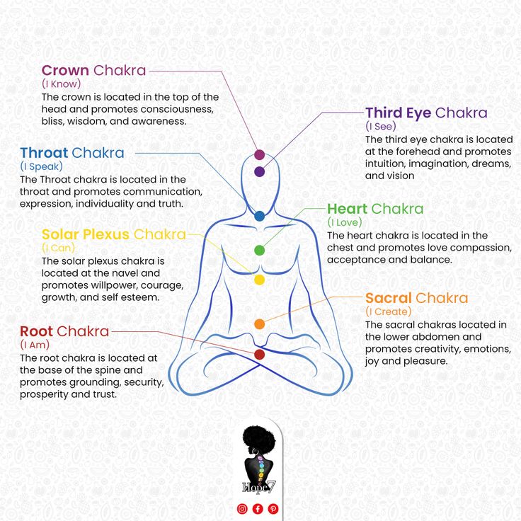 Chakra Body Chart, Emotions In The Body Chart, Spiritual Journaling, Secret Energy, Body Chakras, Chakra Chart, Healing Symbols, Body Chart, Affirmation Manifestation