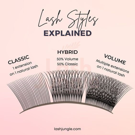 Lash Extension Style | Classic Lash Extensions | Mega Volume Lash Extensions Difference Between Classic And Hybrid Lashes, Hybrid Lash Extensions Fans, Lash Extensions Styles Classic Hybrid Volume, Different Sets Of Lash Extensions, How To Make Hybrid Lashes, How To Hybrid Lash Extensions, Volume Vs Hybrid Lash Extensions, Lash Extensions Different Styles, Classic Hybrid Volume Lashes Difference