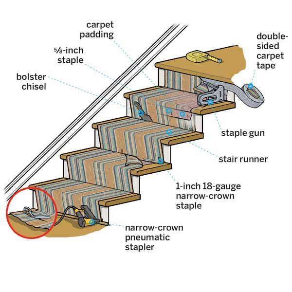 the steps are labeled with instructions on how to install carpeting and stair railings