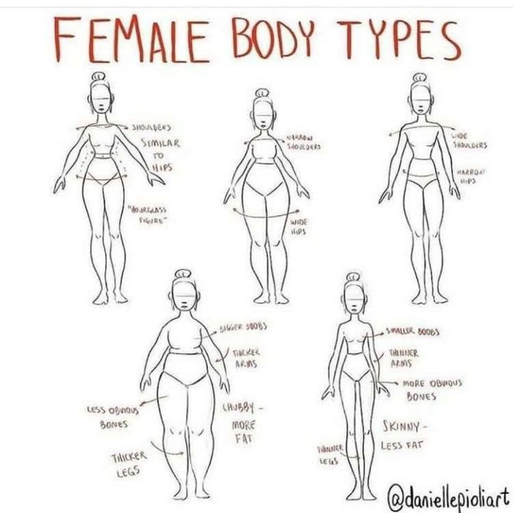 the female body types are shown in this drawing lesson, and it's easy to draw