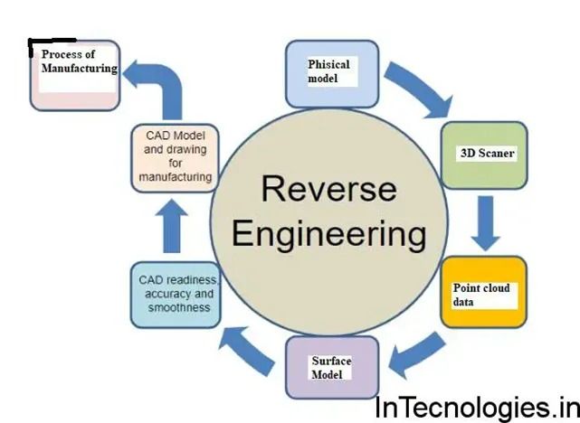 the reverse engineering process is depicted in this diagram