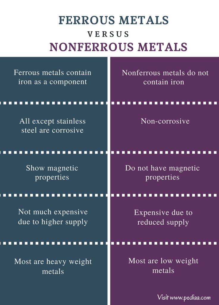 the differences between nonferous metals and nonferous metals are shown in this graphic