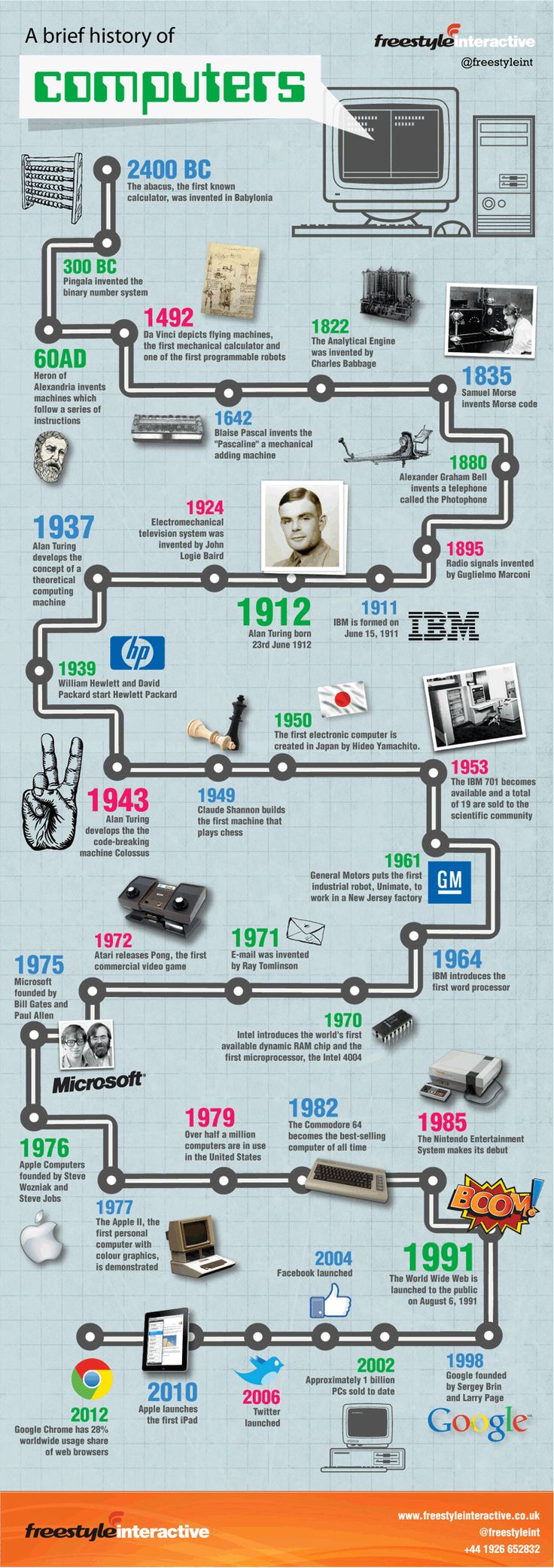 the history of computers info sheet