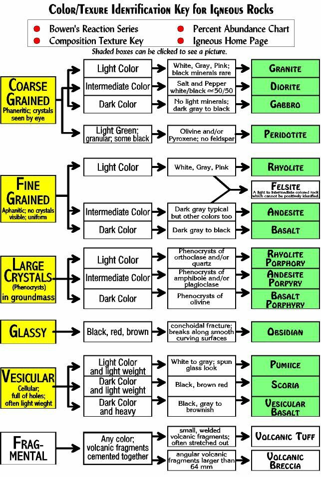 a flow diagram with different colors and labels