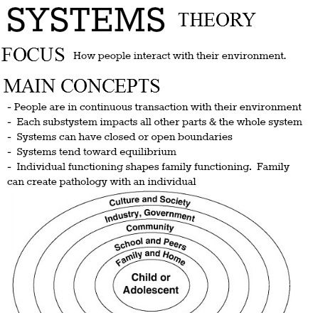 a diagram with the words systems theory and four main concepts in each section,