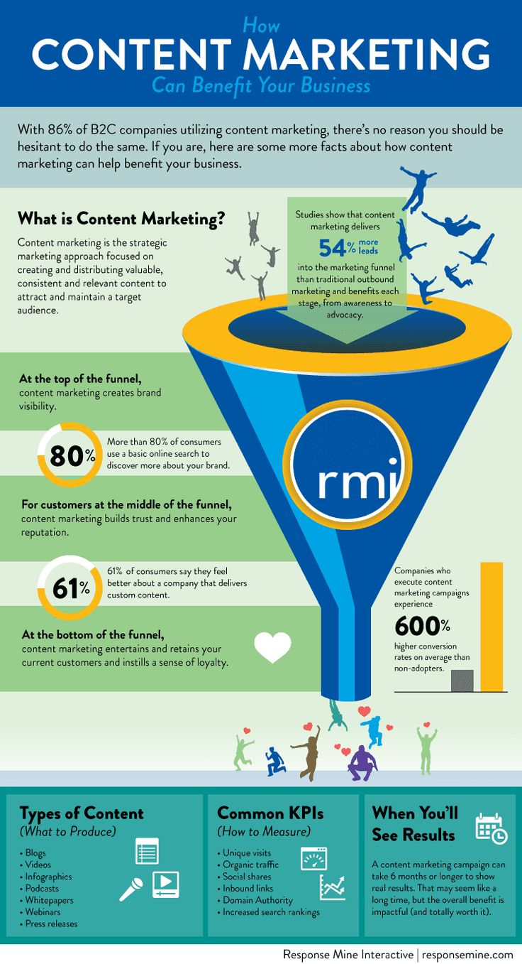 the content marketing funnel is shown in this info sheet, which includes information about how to use