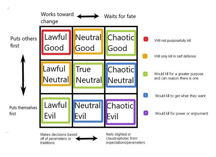 a diagram showing the different types of neutral and neutral evils in each individual's body