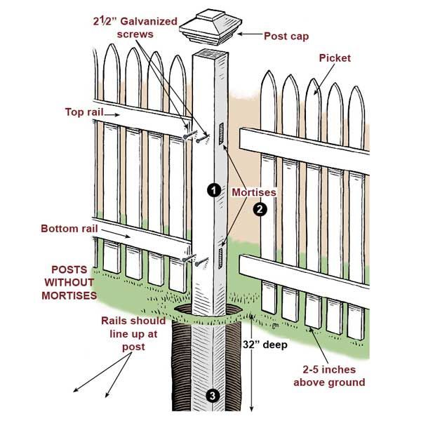 a diagram showing the parts of a fence and how to install it in order to keep them safe